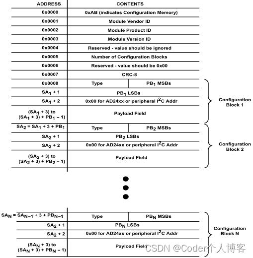 AD2428W手册解读之模块ID和模块配置内存_Audio_05