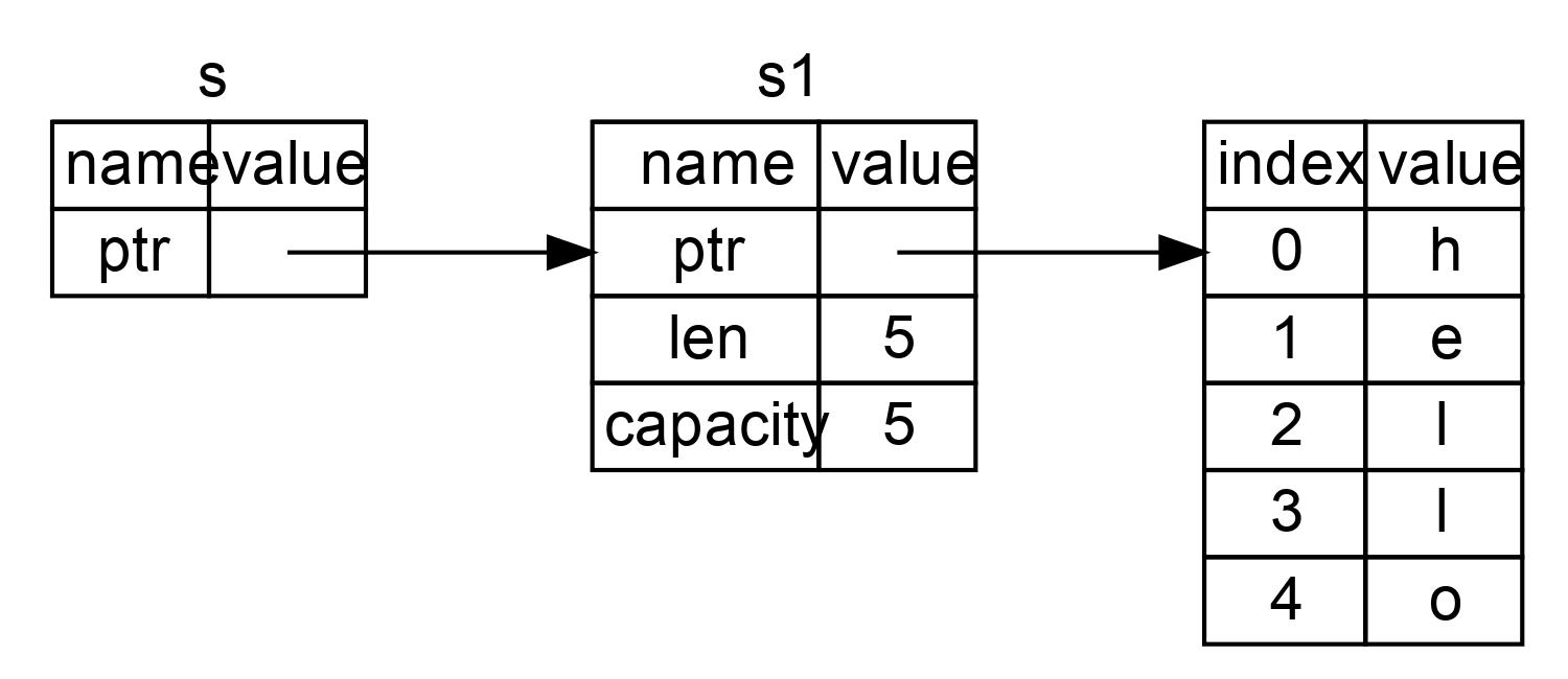 【Rust学习】内存安全探秘：变量的所有权、引用与借用_string_05