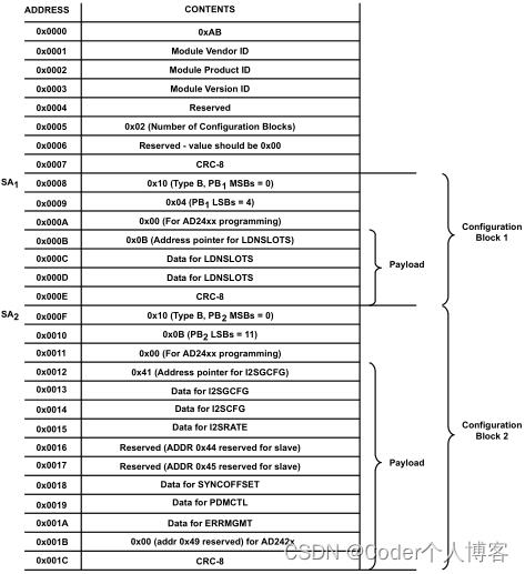 AD2428W手册解读之模块ID和模块配置内存_AD2428W_07