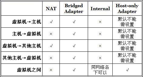 聊聊VirtualBox中的网络连接方式_网络连接