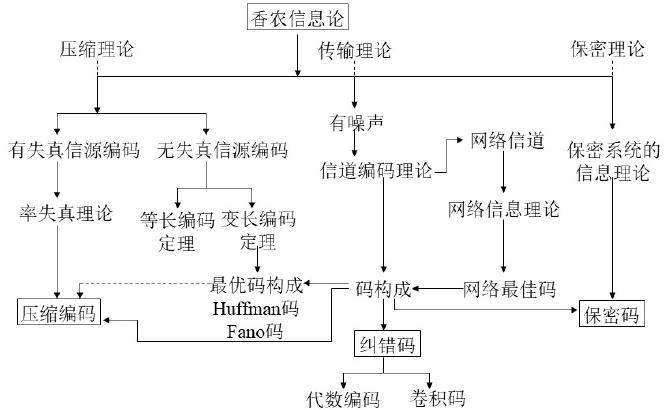 信息论绪论_信道容量