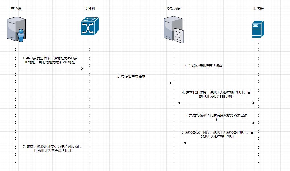 负载均衡四层和七层_负载均衡_02