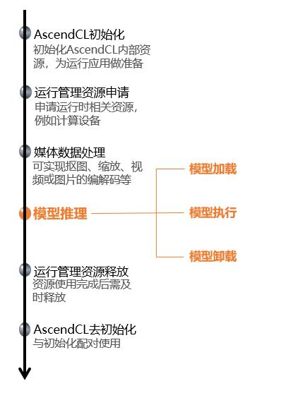 基于昇腾计算语言AscendCL开发AI推理应用_昇腾_02