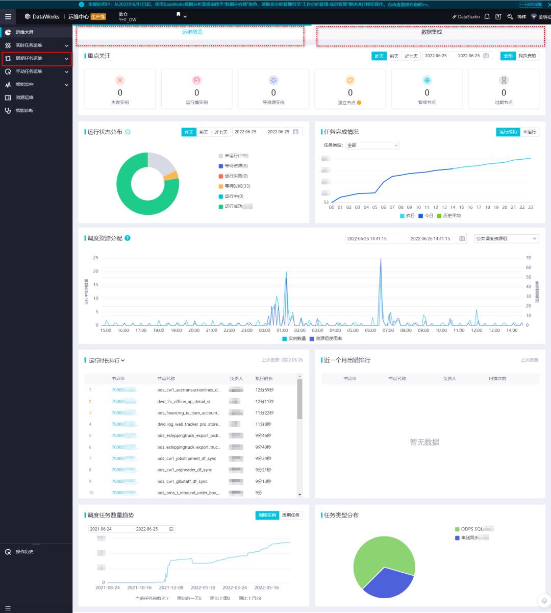 DataWorks