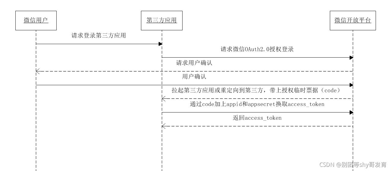 微信扫码登录实现_apache