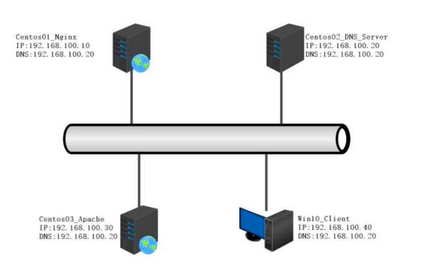 Nginx优化与防盗链_centos