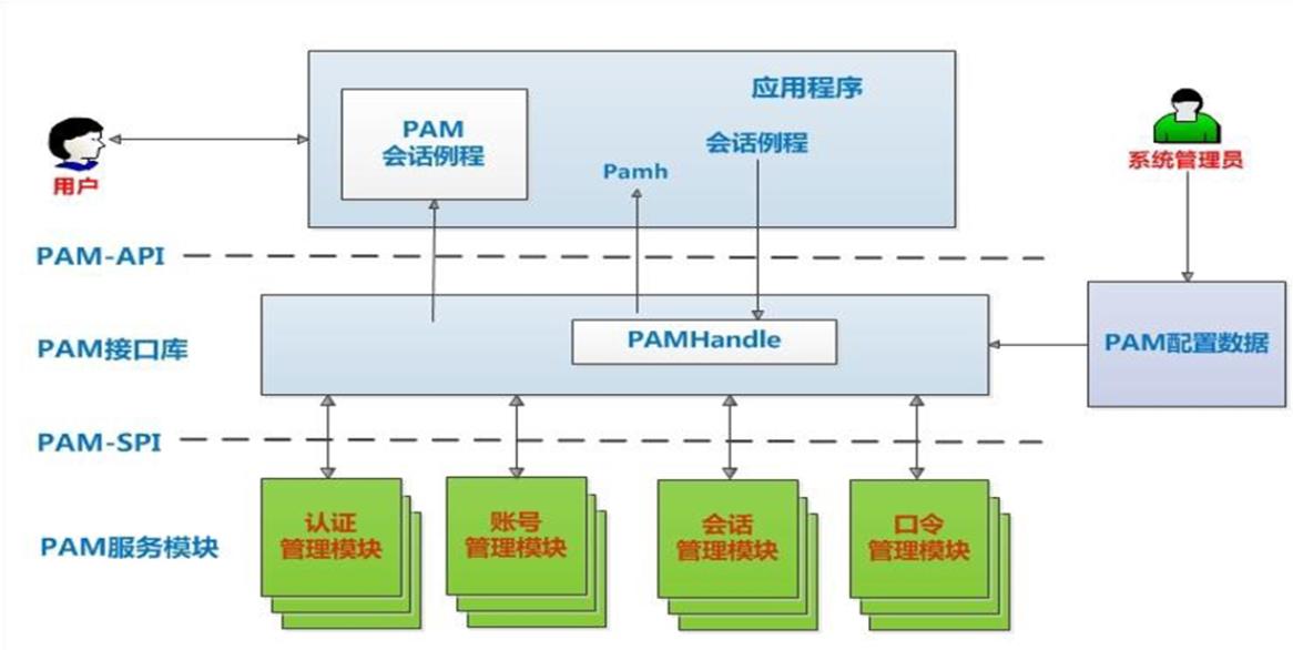 62、PAM认证机制_双因子认证