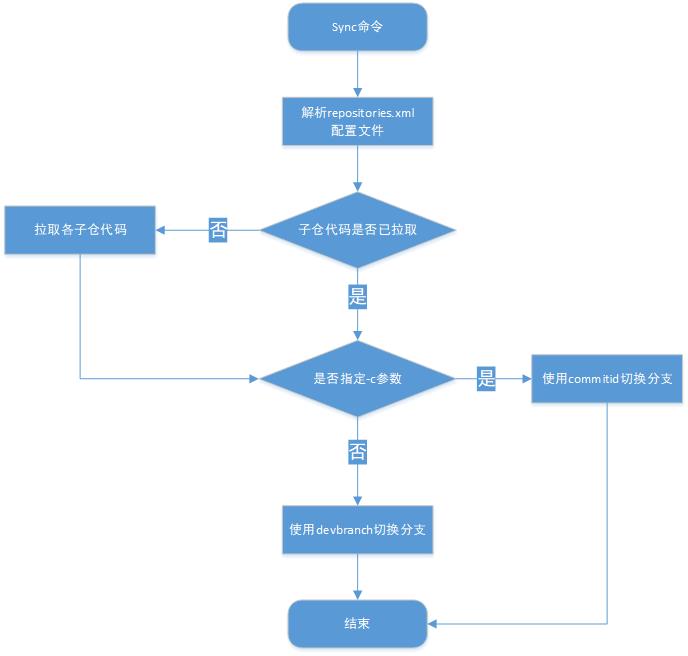 vivo官网App模块化开发方案-ModularDevTool_模块化_07