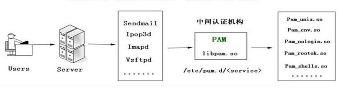 62、PAM认证机制_双因子认证_08