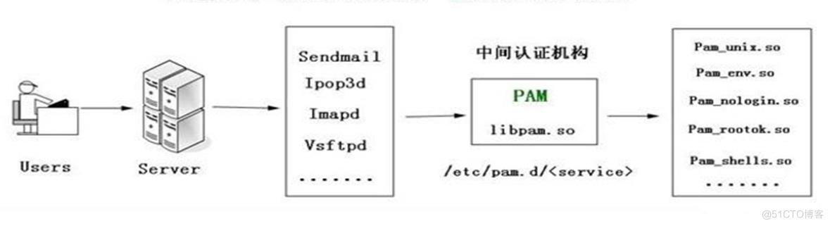 62、PAM认证机制_双因子认证_08