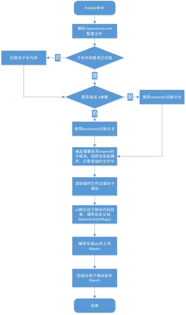 vivo官网App模块化开发方案-ModularDevTool_模块化_09