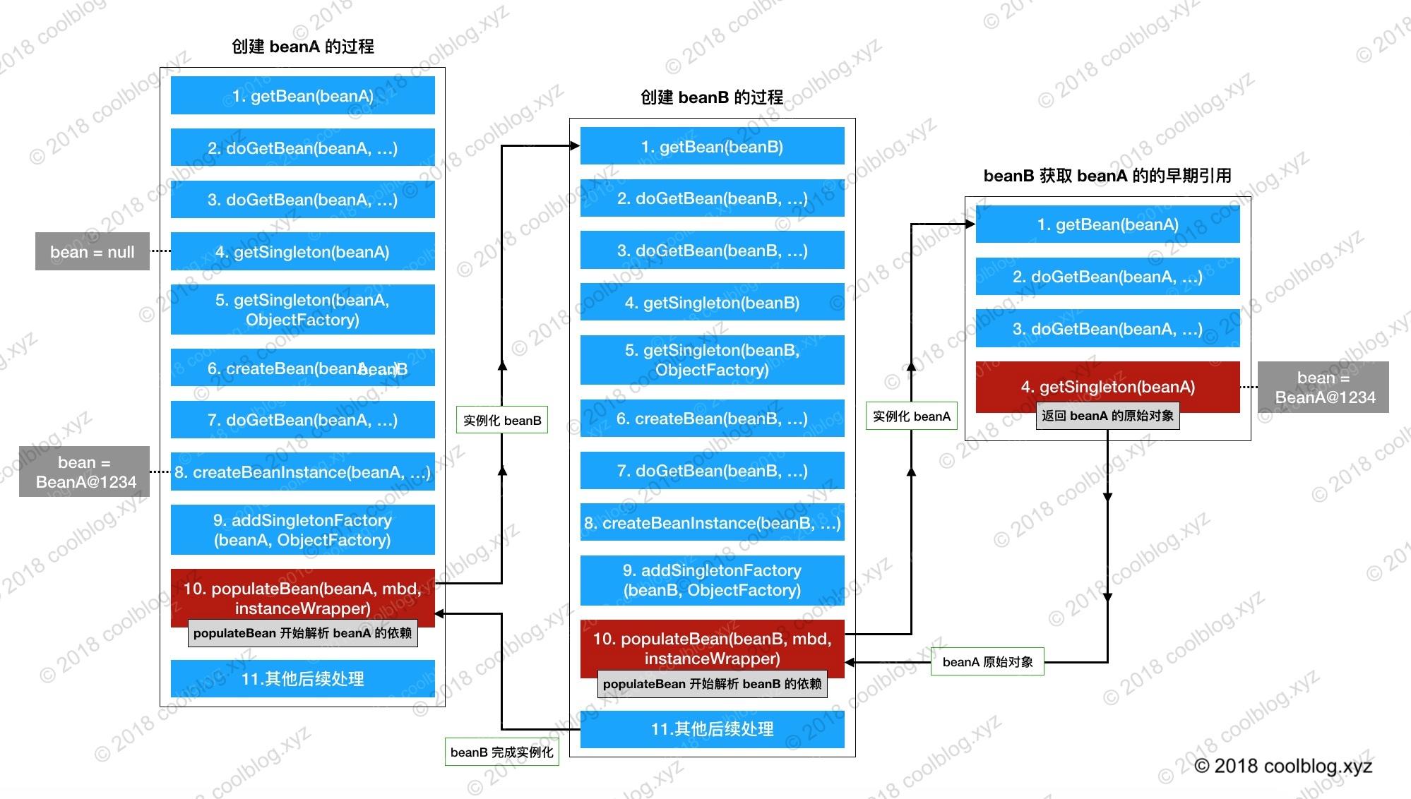 0源码基础学习Spring源码系列（二）——Spring如何解决循环依赖_缓存_02