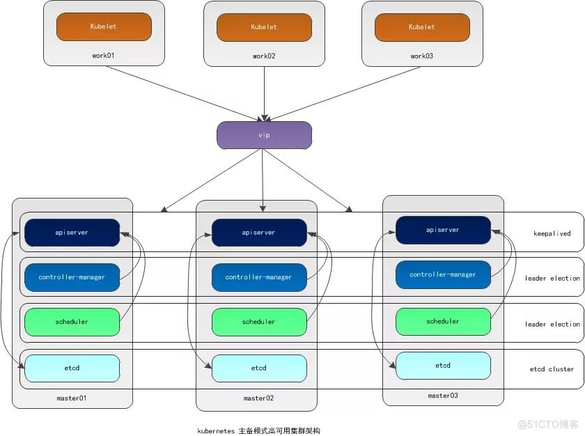 部署高可用k8s集群-kubeadm_bash