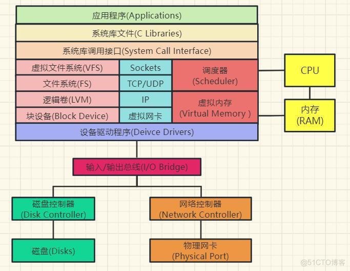 Linux系统常见异常分析_虚拟内存