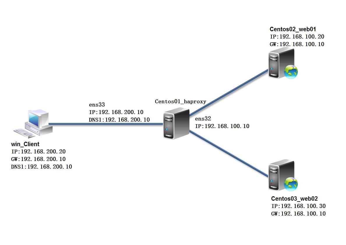 配置haproxy负载均衡群集_Nginx