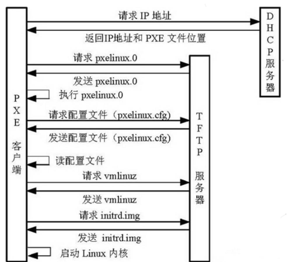 66、利用PXE实现网络自动化部署_网络自动部署