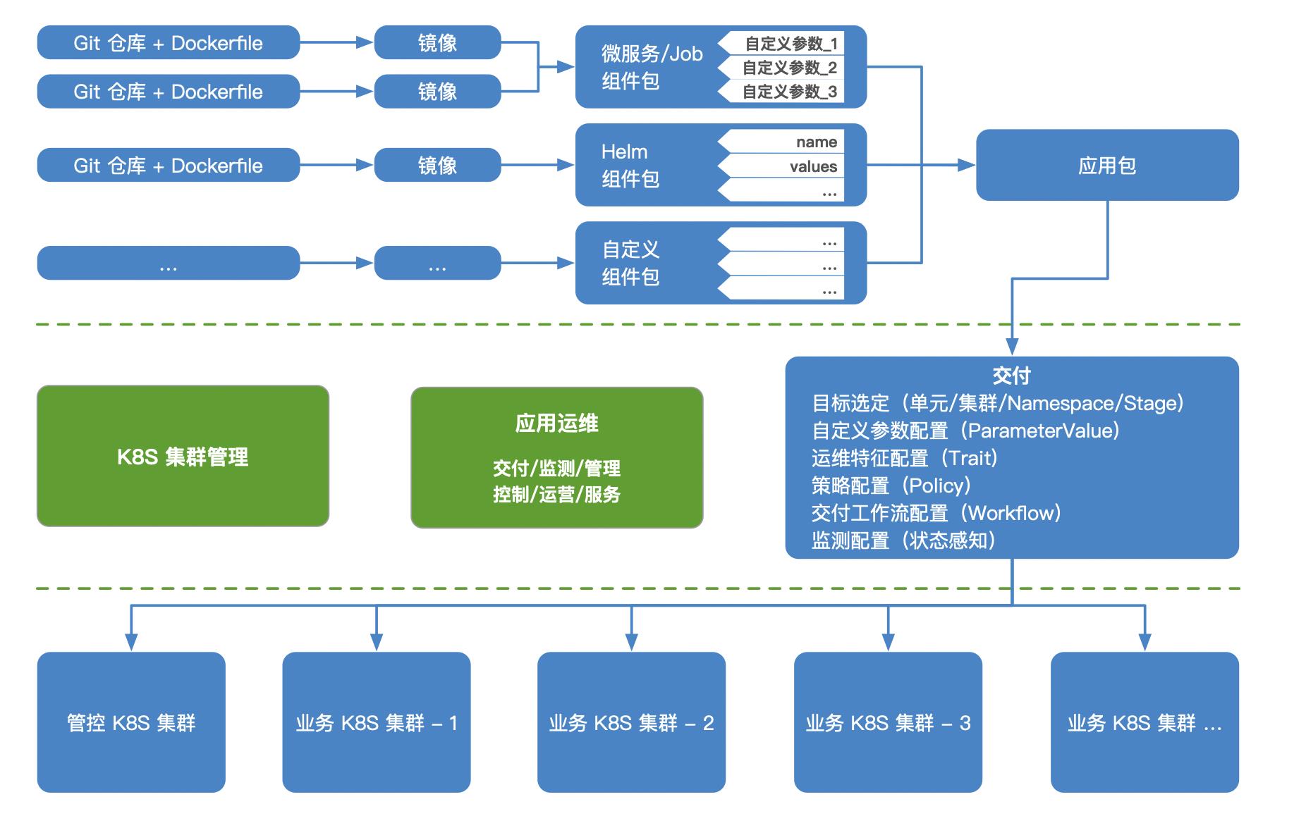 QCon演讲实录（上）：多云环境下应用管理与交付实践_云环境_10