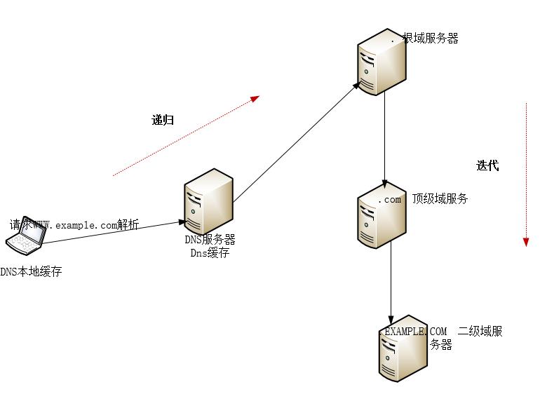 67、DNS系统介绍_TTL_02