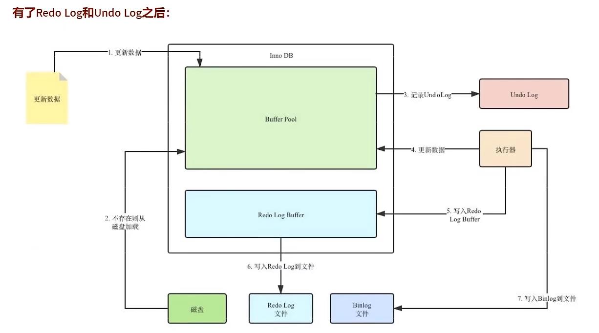 【MySQL】事务日志