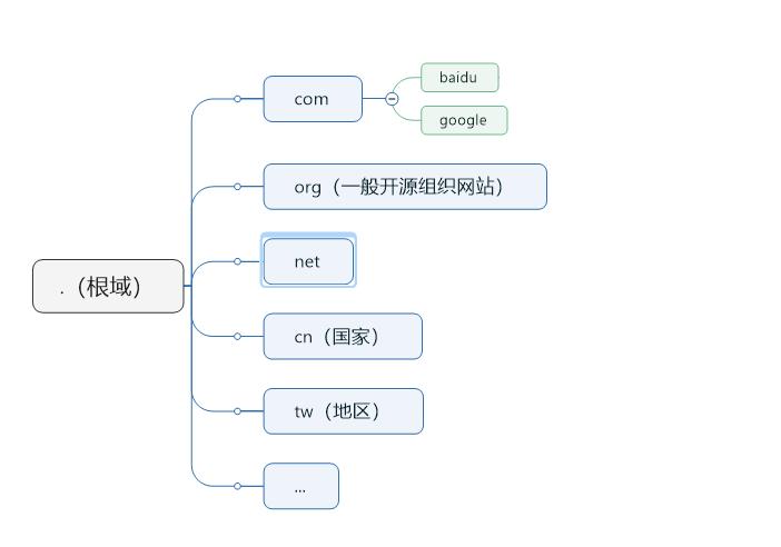 67、DNS系统介绍_DNS记录生效