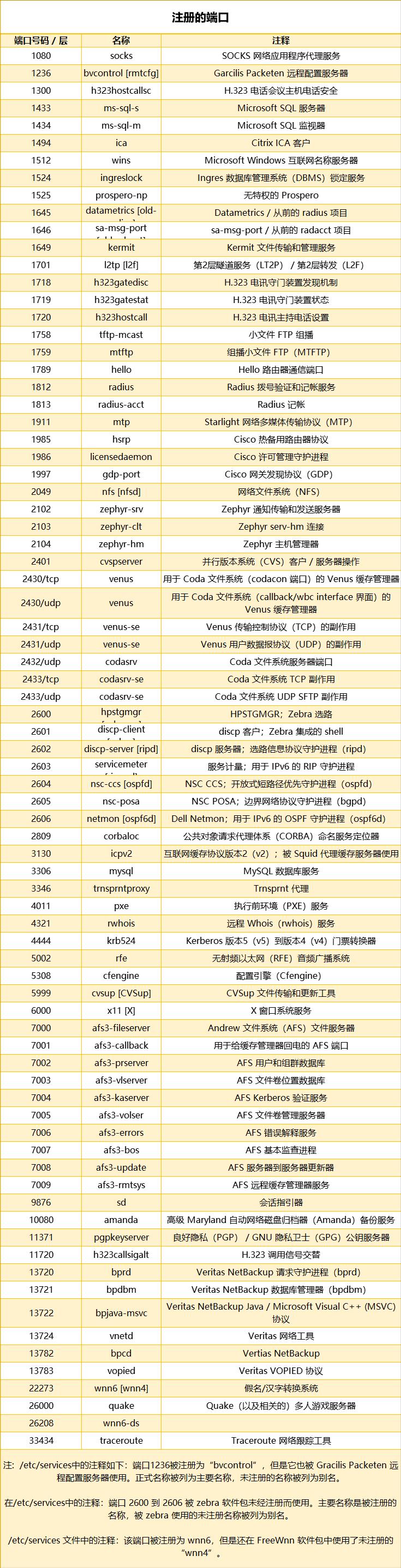 2023年网络端口号汇总！_网络工程师_03