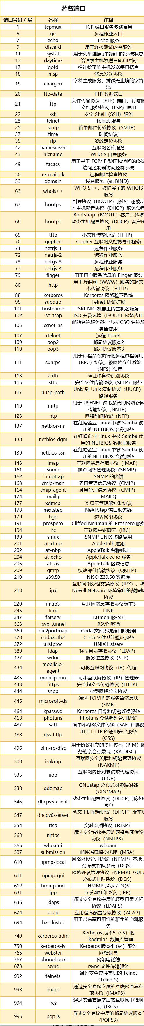 2023年网络端口号汇总！_网络工程师