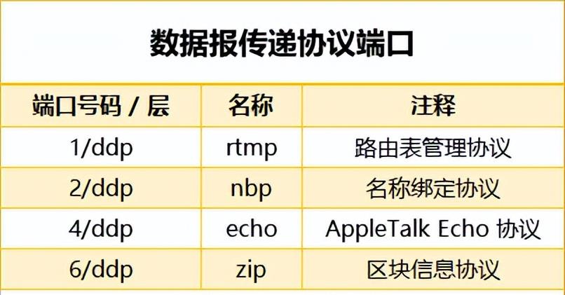 2023年网络端口号汇总！_网络工程师_05