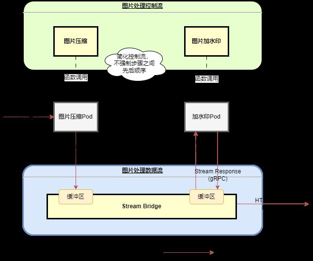 Serverless