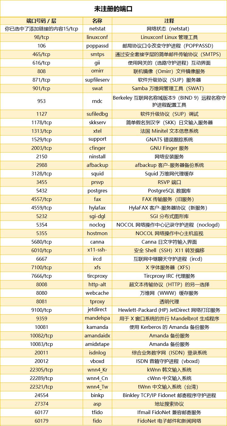 2023年网络端口号汇总！_网络工程师_04