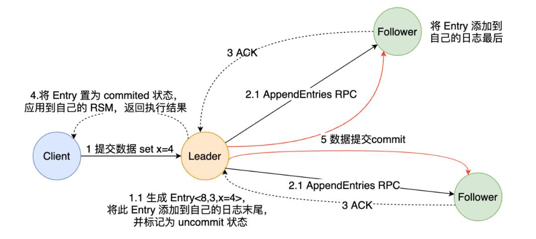 拜占庭将军问题和