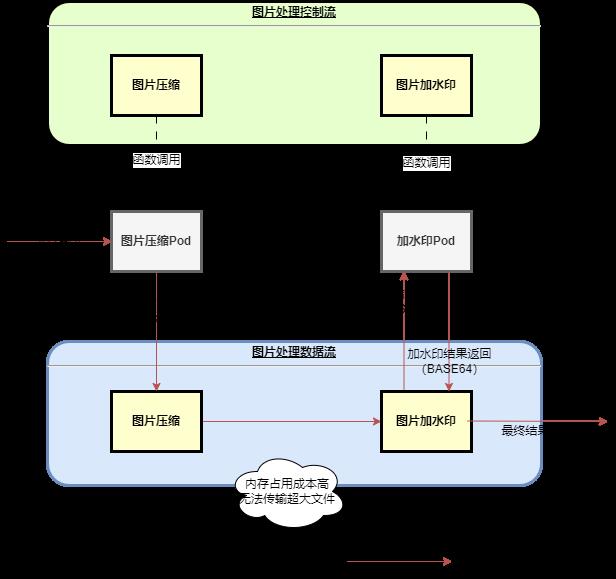 Serverless