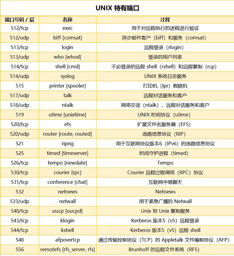 2023年网络端口号汇总！_网络工程师_02