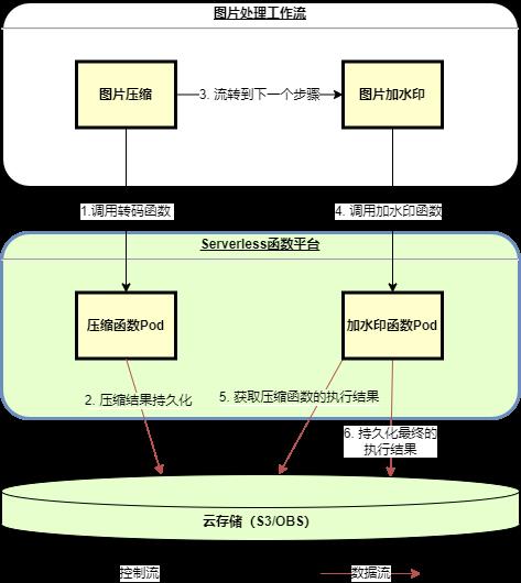 Serverless