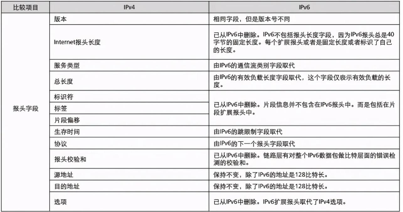 IPv6报文头深度解析_Ipv6_03