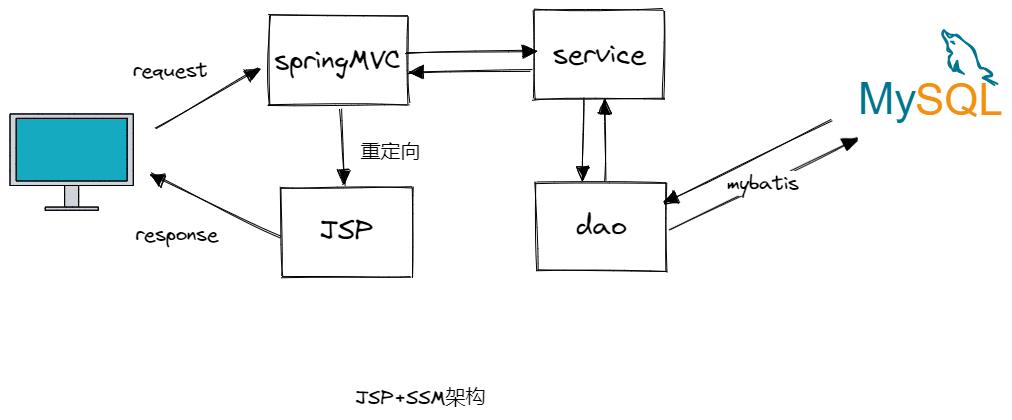 图解Nginx，系统架构演变