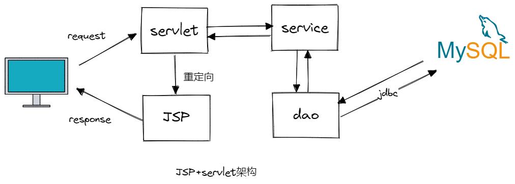 图解Nginx，系统架构演变