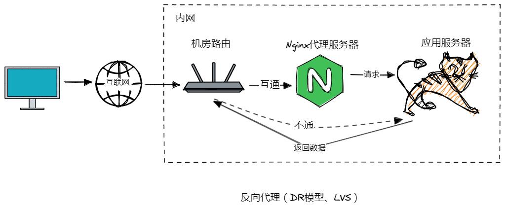 图解Nginx，系统架构演变