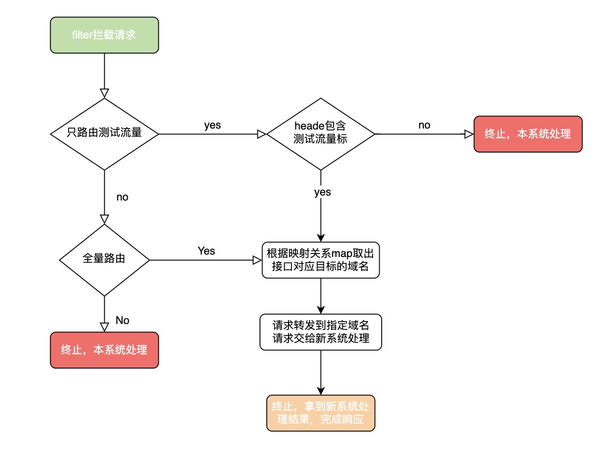 微服务拆分治理最佳实践_业务改造_10