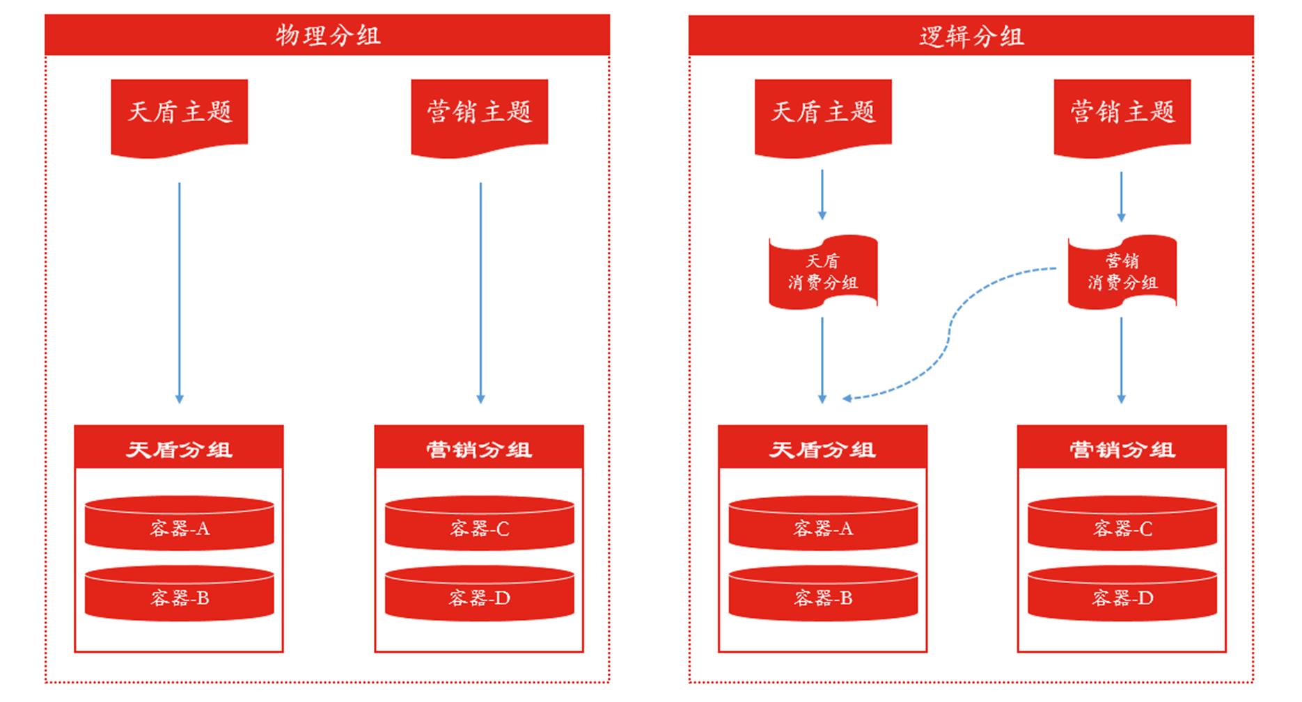 风险洞察之事件总线的探索与演进_京东技术_05