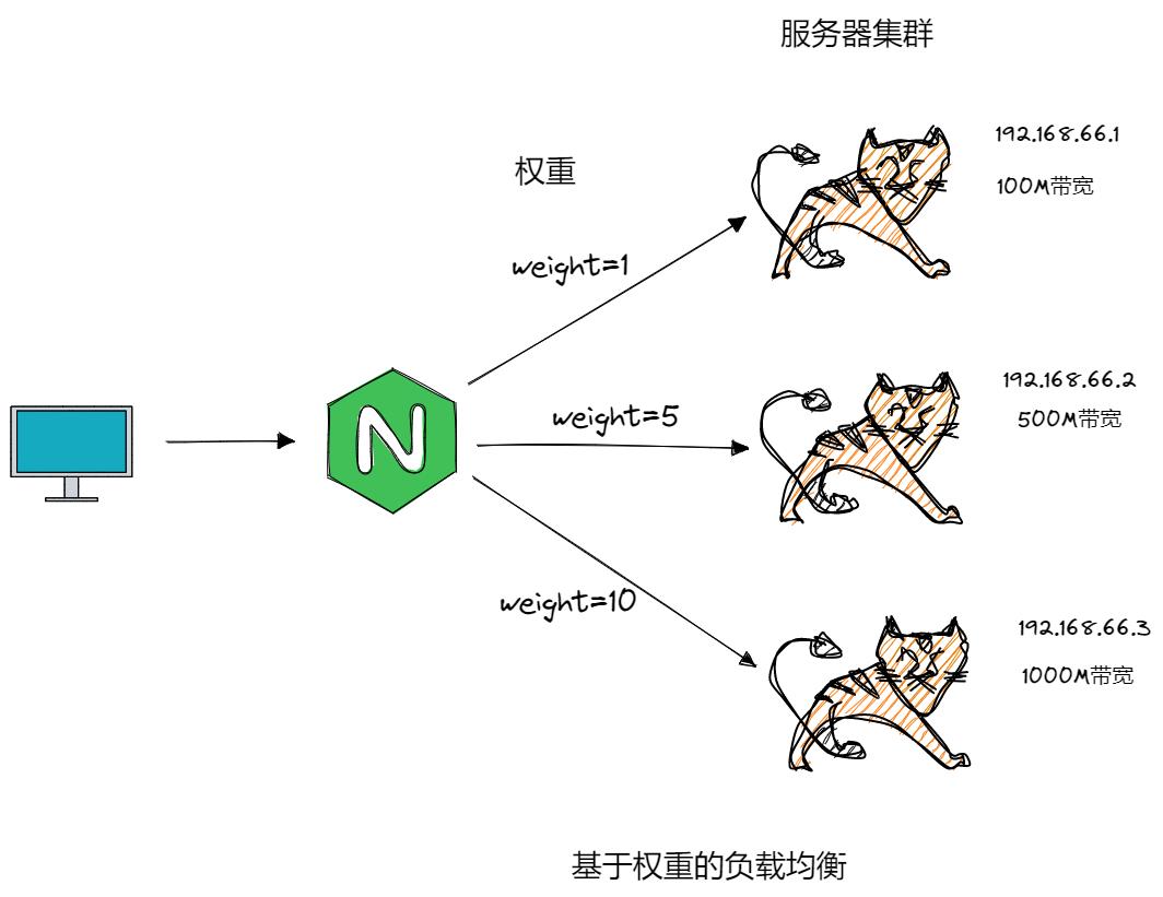 图解Nginx，系统架构演变