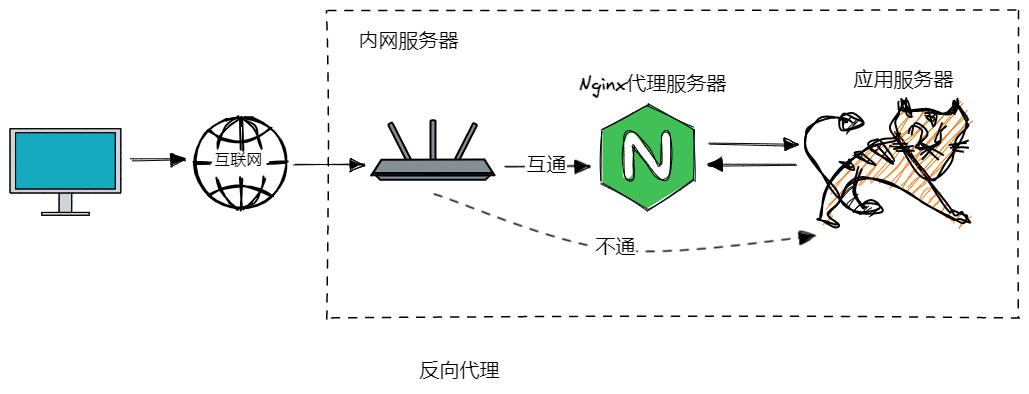 图解Nginx，系统架构演变