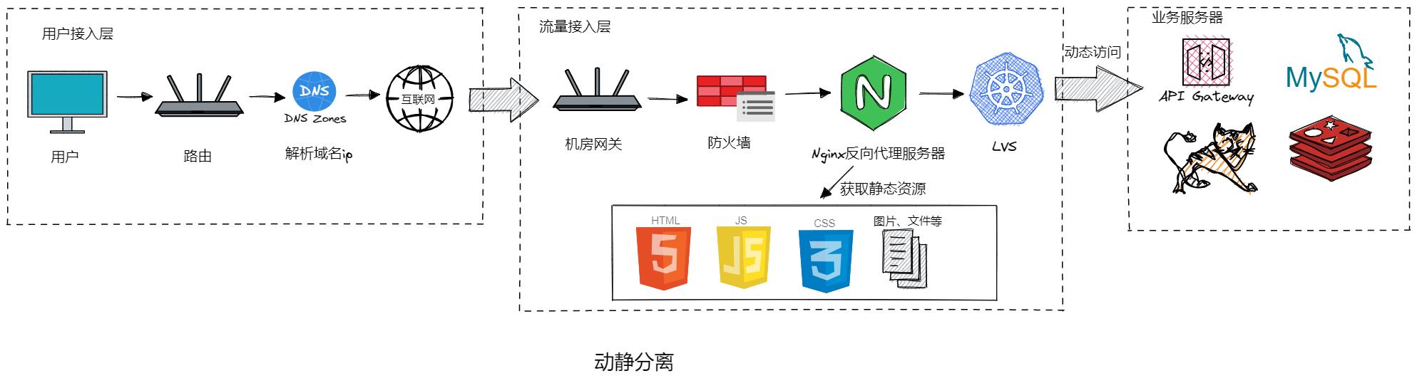 图解Nginx，系统架构演变