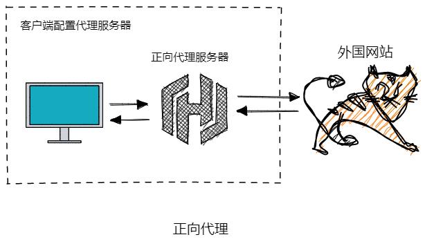 图解Nginx，系统架构演变