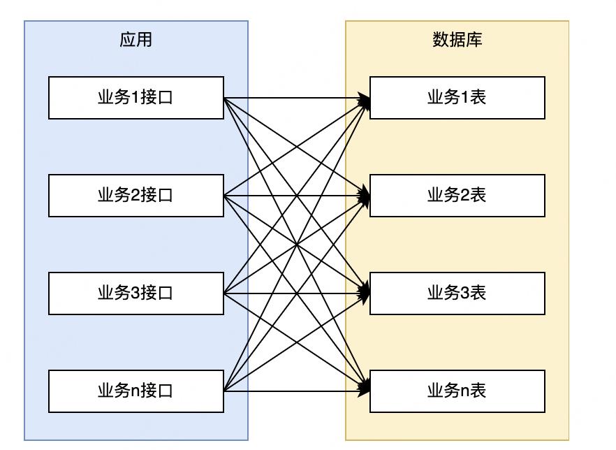 微服务拆分治理最佳实践_微服务