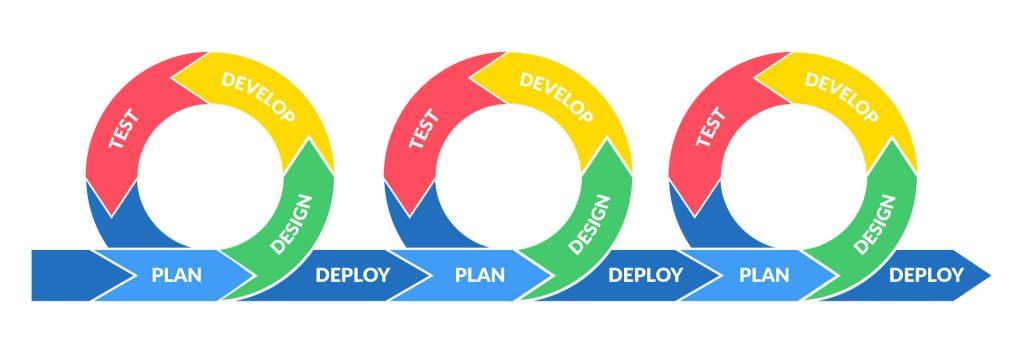 一文讲清瀑布开发、敏捷开发和DevOps_敏捷开发_03