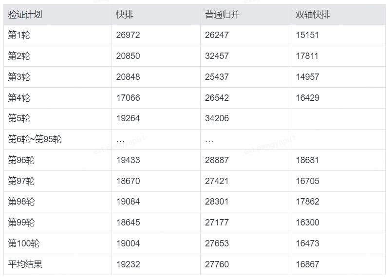 万字长文浅析Java集合中的排序算法_排序算法_05