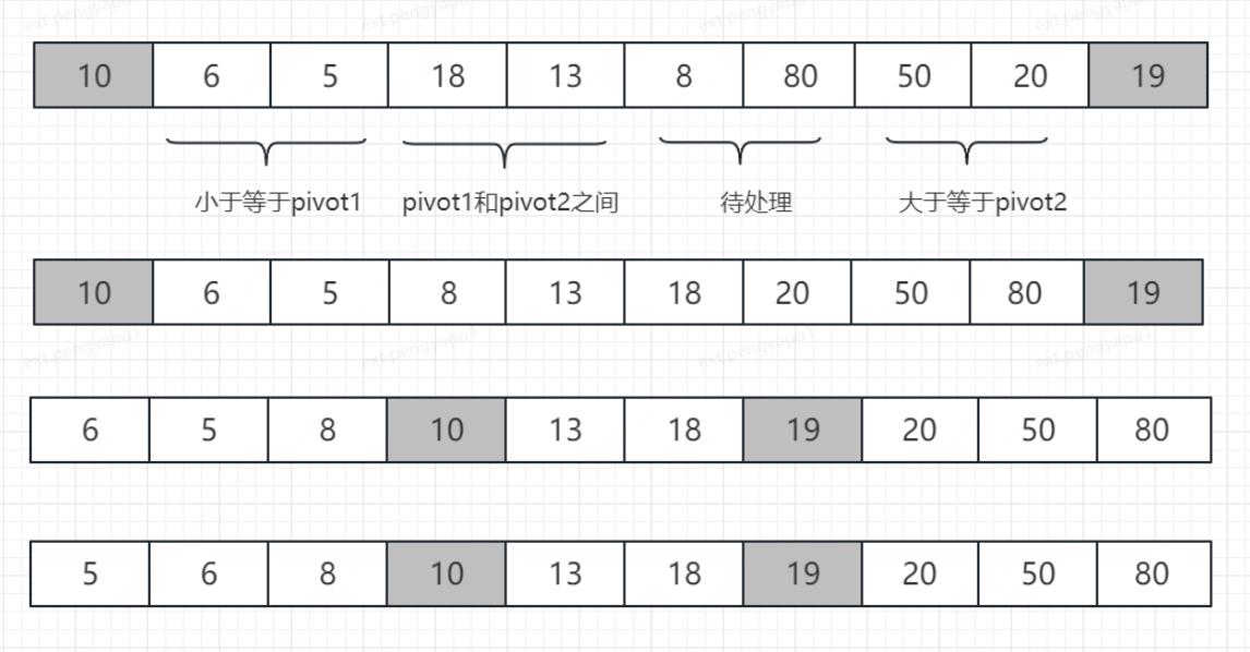 万字长文浅析Java集合中的排序算法_排序算法_04