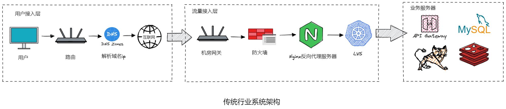 图解Nginx，系统架构演变