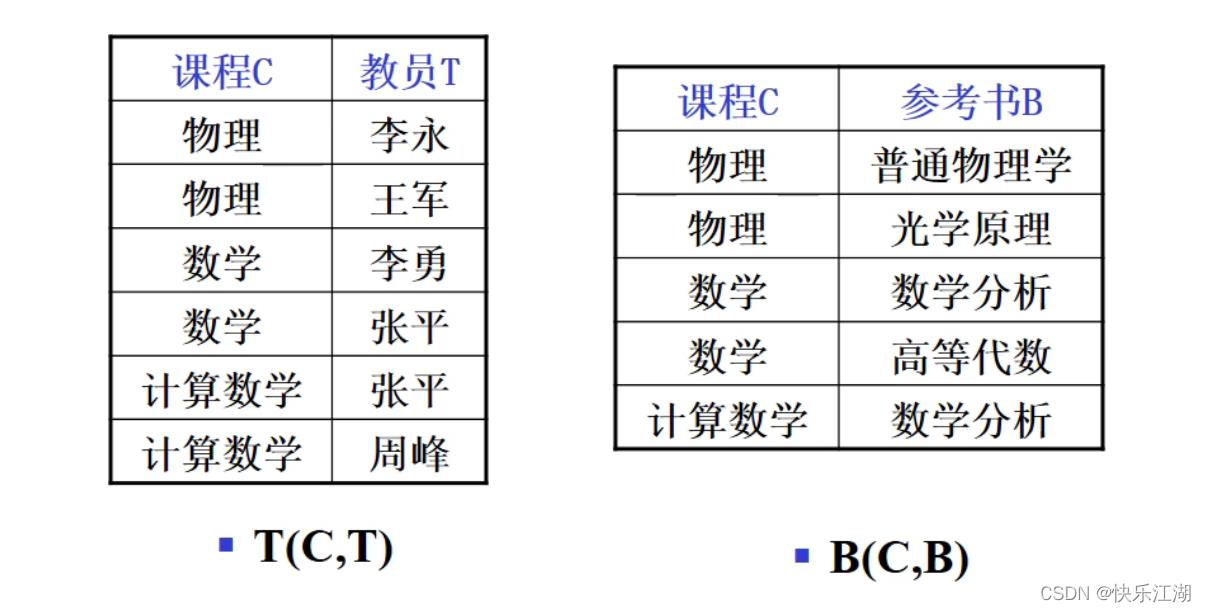 （数据库系统概论|王珊）第六章关系数据理论-第二节：规范化_多值依赖_96