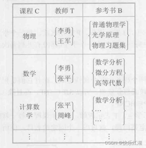 （数据库系统概论|王珊）第六章关系数据理论-第二节：规范化_多值依赖_07